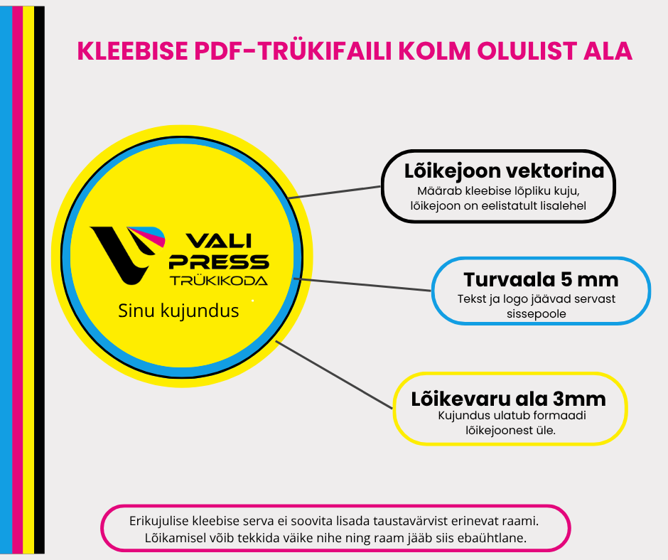 2 Kleebise PDF-trükifaili kolm olulist ala: lõikejoon, turvaala ja lõikevaru