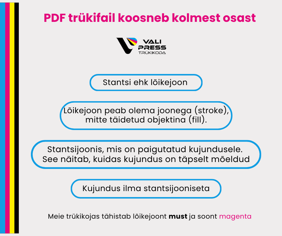 Kleebise PDF-trükifaili kolm osa: stantsijoonis, kujundus ja kontrollvaade